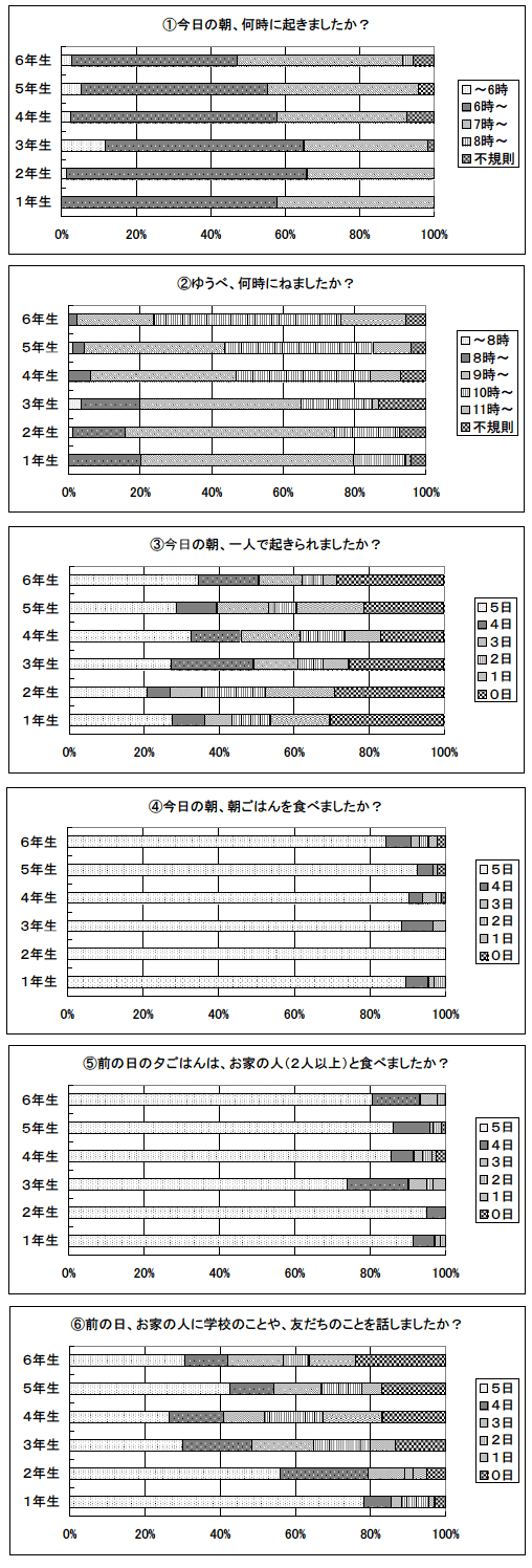 生活調べ